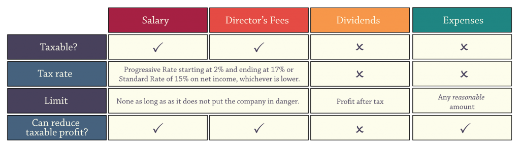 how-to-pay-employees-directors-and-or-shareholders