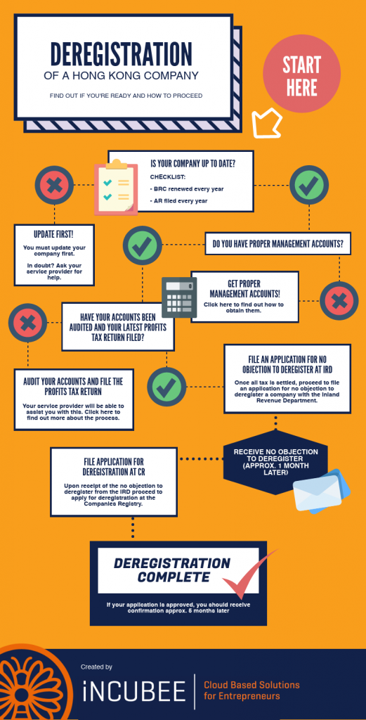 Deregistration Quiz: Are You Ready? How To? | iNCUBEE Hong Kong