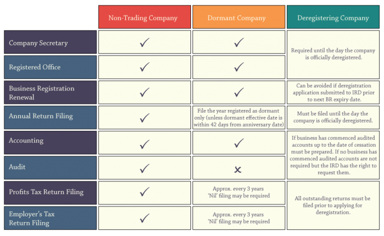 non-trading-company-dormant-company-deregistration-incubee