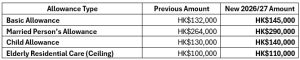HK 2026-27 Allowance Increase
